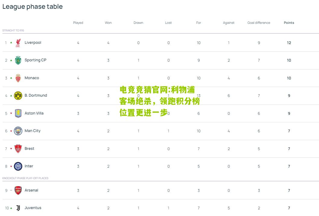 电竞竞猜官网:利物浦客场绝杀，领跑积分榜位置更进一步