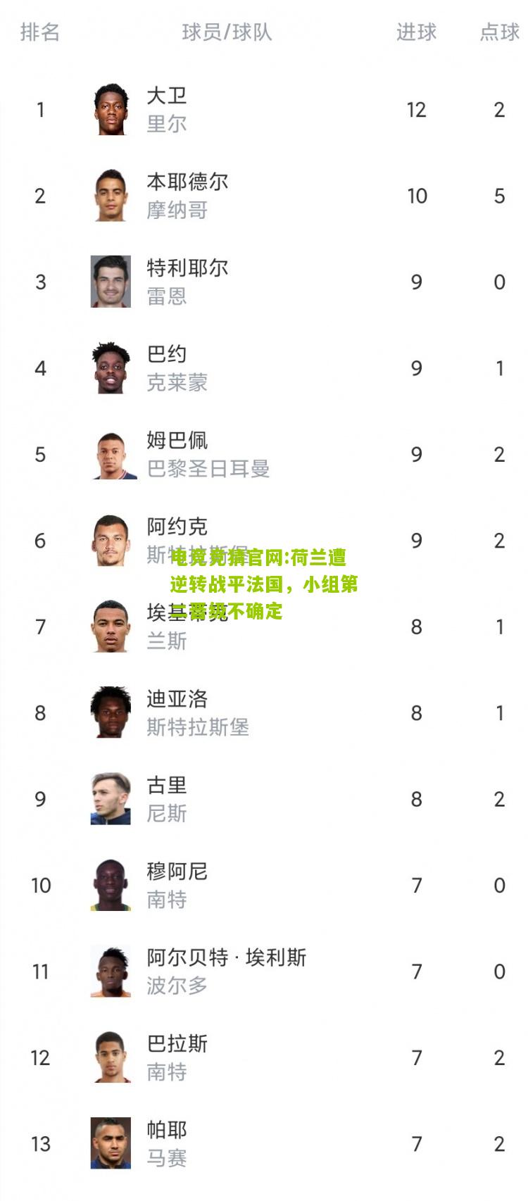 荷兰遭逆转战平法国，小组第二晋级不确定